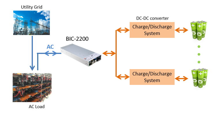 Riciclo di energia e funzione di rete AC per energie rinnovabili con la serie BIC-2200 Mean Well
